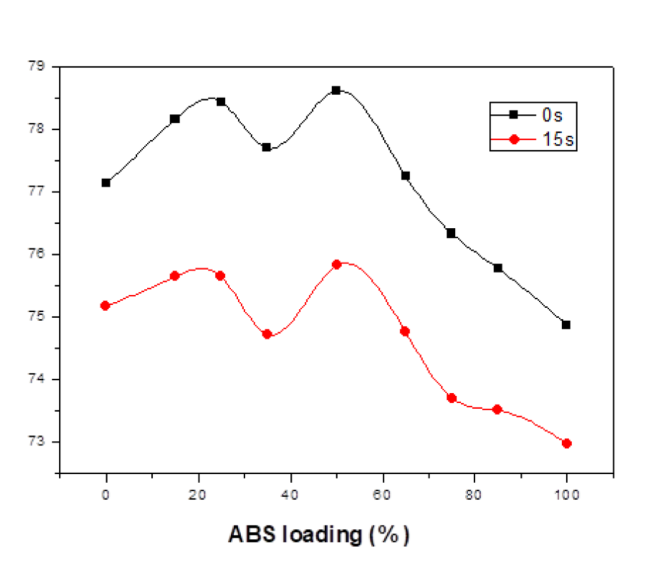 The ABS effect  on PVC / ABS  blends properties